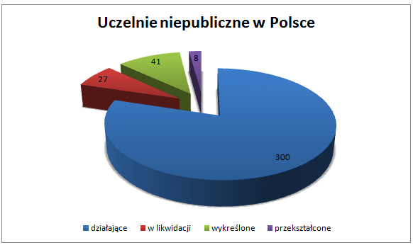 uczelnie-niepubliczne-statystyki